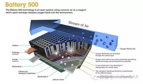 未來電池的4大發(fā)展方向：潛力雖好，發(fā)展不易