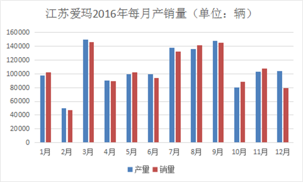 我們分析了江蘇愛瑪去年每月份的產(chǎn)銷量，發(fā)現(xiàn)了這些秘密1228.png
