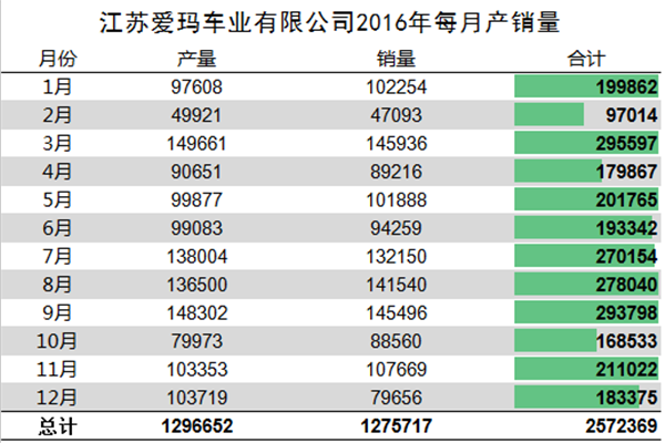 我們分析了江蘇愛瑪去年每月份的產(chǎn)銷量，發(fā)現(xiàn)了這些秘密337.png