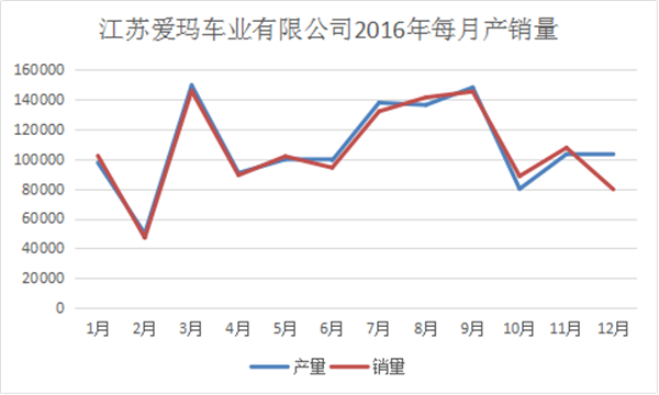 我們分析了江蘇愛瑪去年每月份的產(chǎn)銷量，發(fā)現(xiàn)了這些秘密990.png